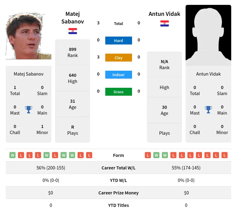 Sabanov Vidak H2h Summary Stats 18th April 2024