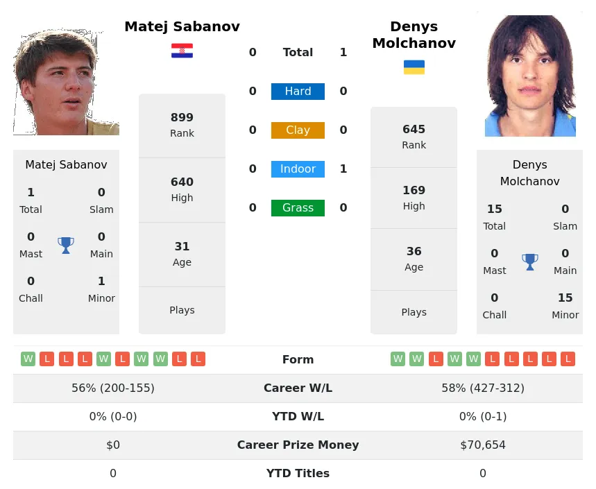 Molchanov Sabanov H2h Summary Stats 17th June 2024