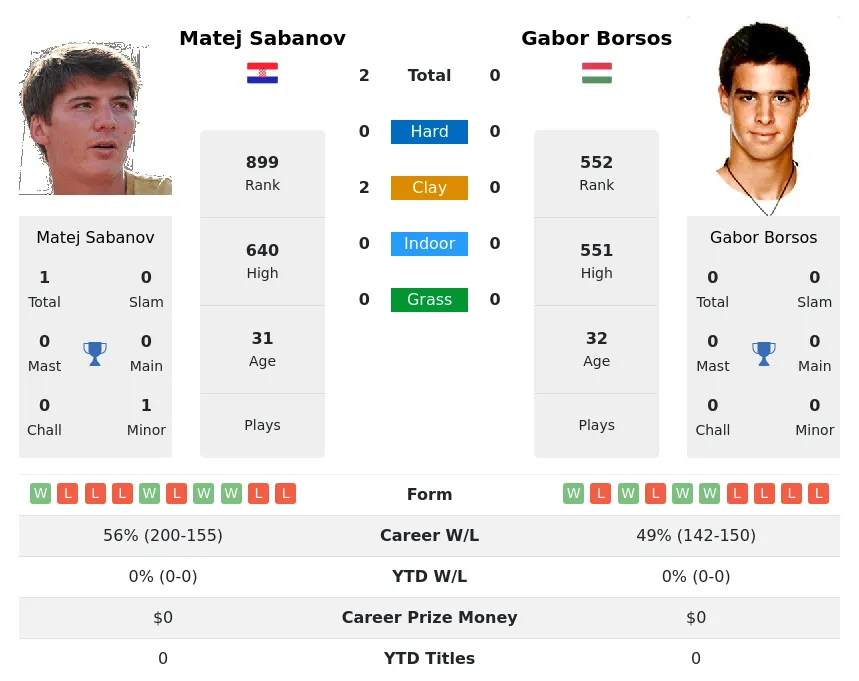 Sabanov Borsos H2h Summary Stats 24th April 2024