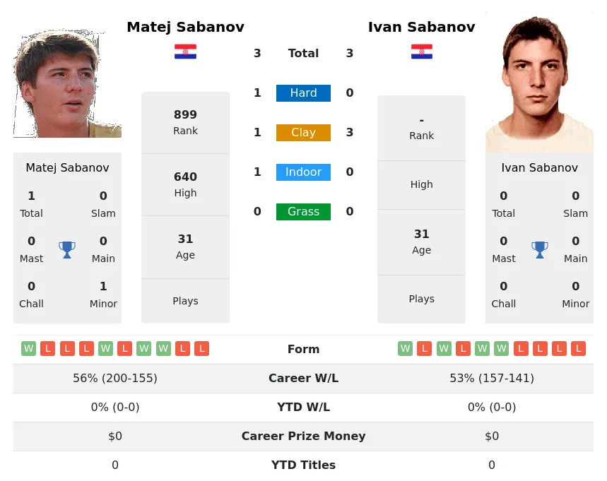 Sabanov Sabanov H2h Summary Stats 4th May 2024
