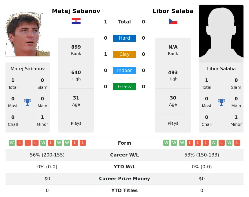Sabanov Salaba H2h Summary Stats 21st June 2024