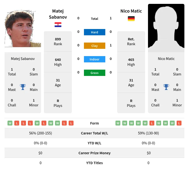 Matic Sabanov H2h Summary Stats 24th April 2024