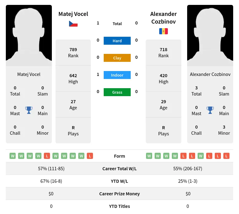 Vocel Cozbinov H2h Summary Stats 19th April 2024