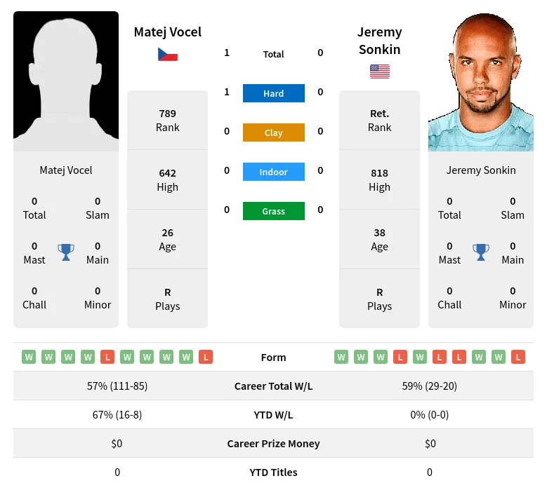 Vocel Sonkin H2h Summary Stats 18th April 2024