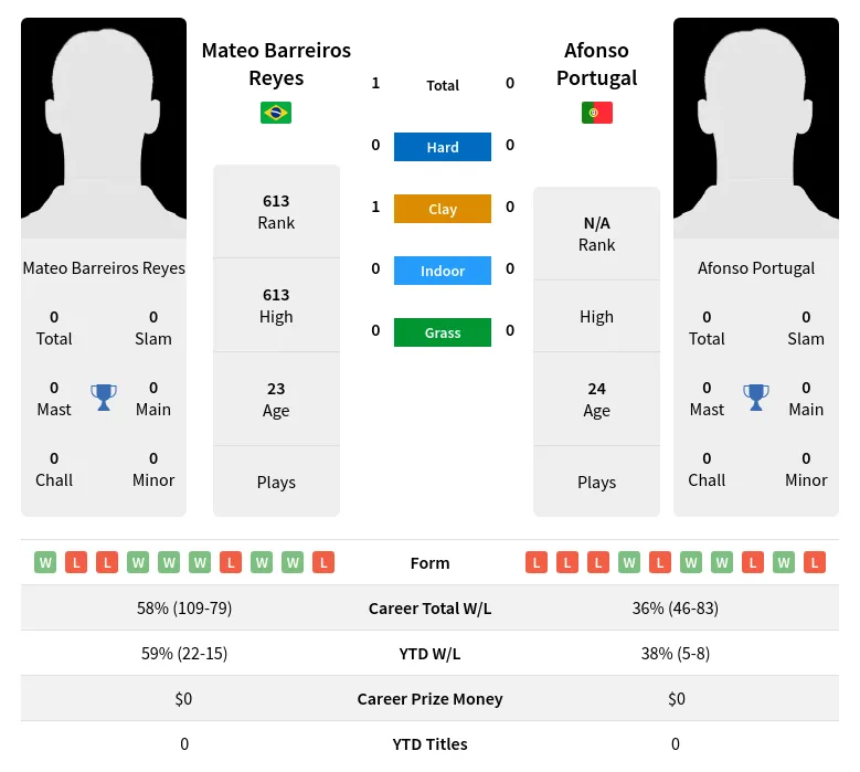 Reyes Portugal H2h Summary Stats 19th April 2024