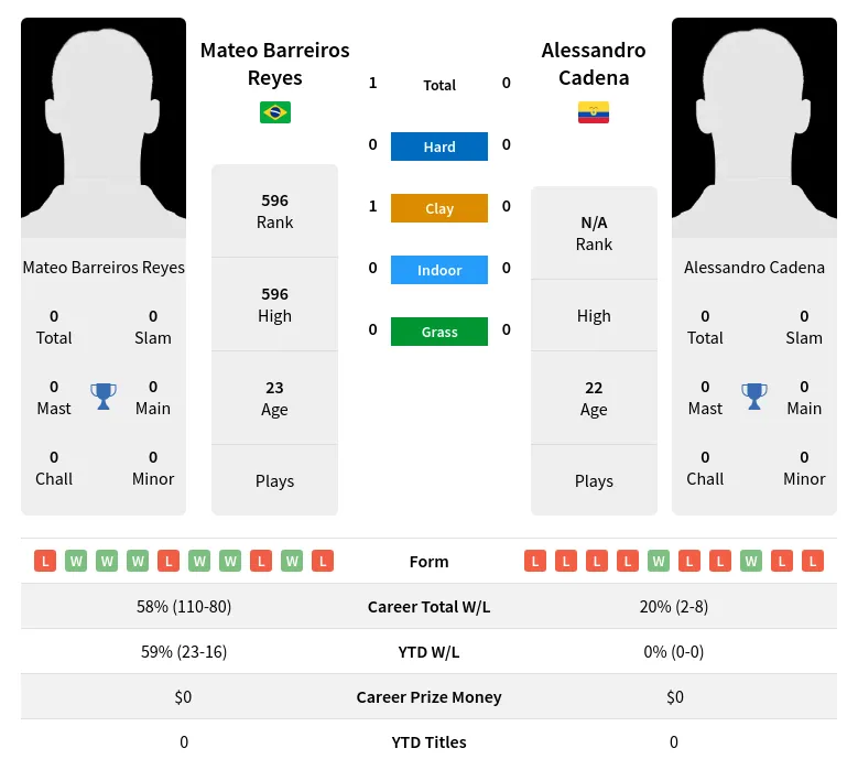 Reyes Cadena H2h Summary Stats 18th April 2024