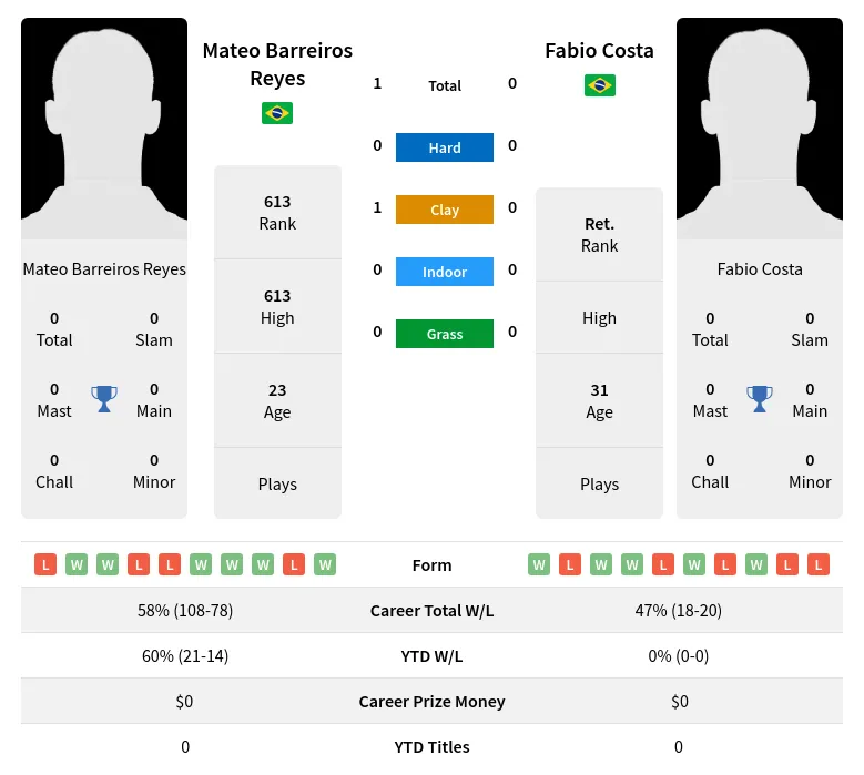 Reyes Costa H2h Summary Stats 28th June 2024