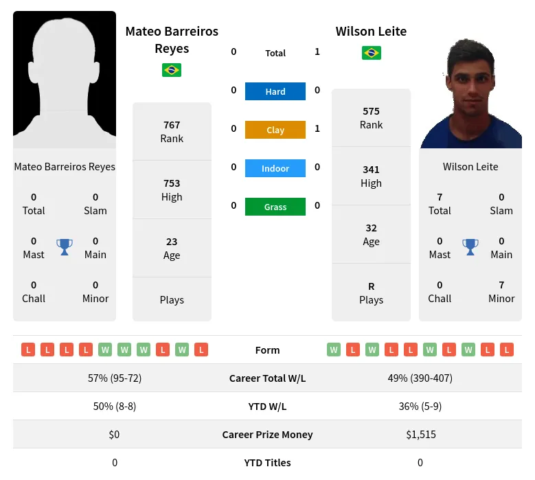 Leite Reyes H2h Summary Stats 24th April 2024