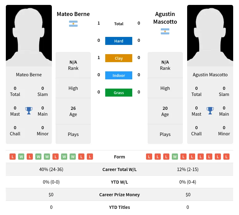 Berne Mascotto H2h Summary Stats 23rd April 2024
