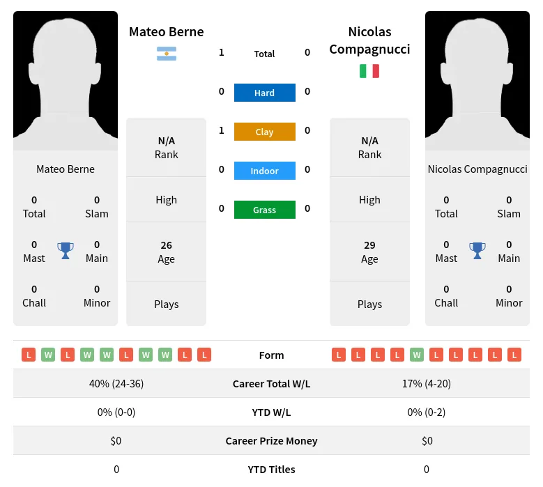 Berne Compagnucci H2h Summary Stats 2nd July 2024