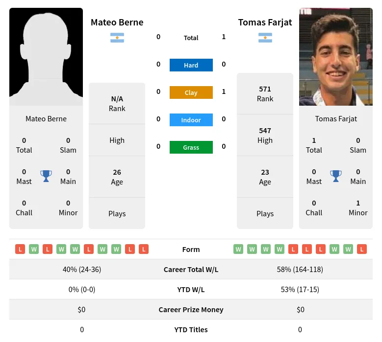 Berne Farjat H2h Summary Stats 28th March 2024