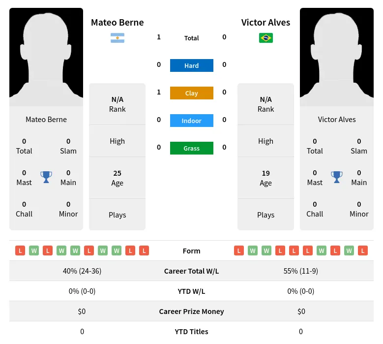 Berne Alves H2h Summary Stats 4th May 2024