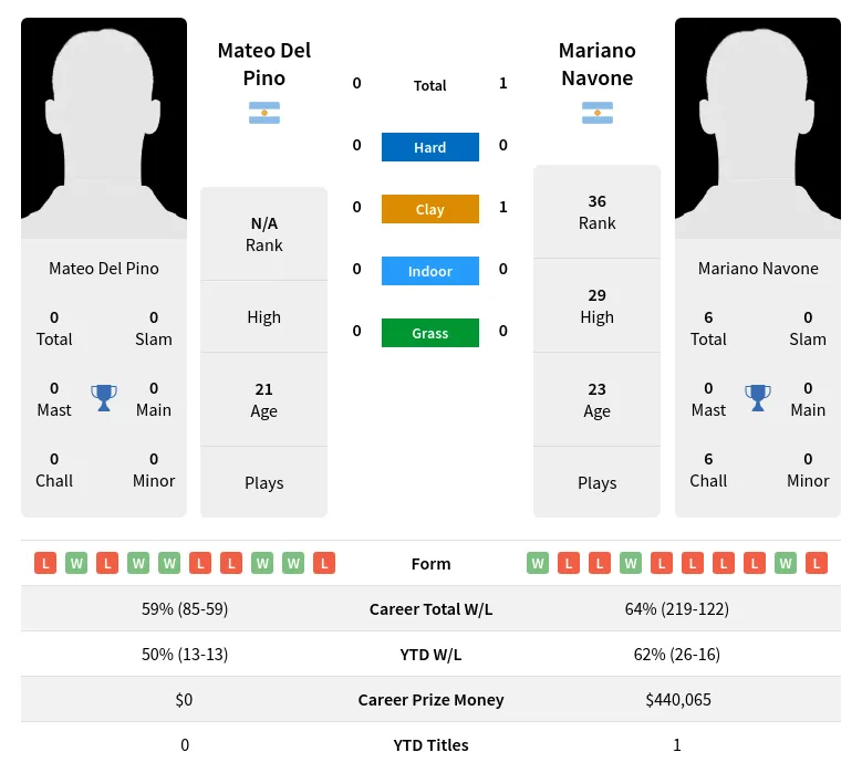 Navone Pino H2h Summary Stats 20th April 2024
