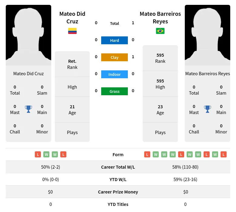 Reyes Cruz H2h Summary Stats 18th April 2024