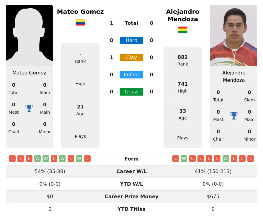 Gomez Mendoza H2h Summary Stats 19th April 2024