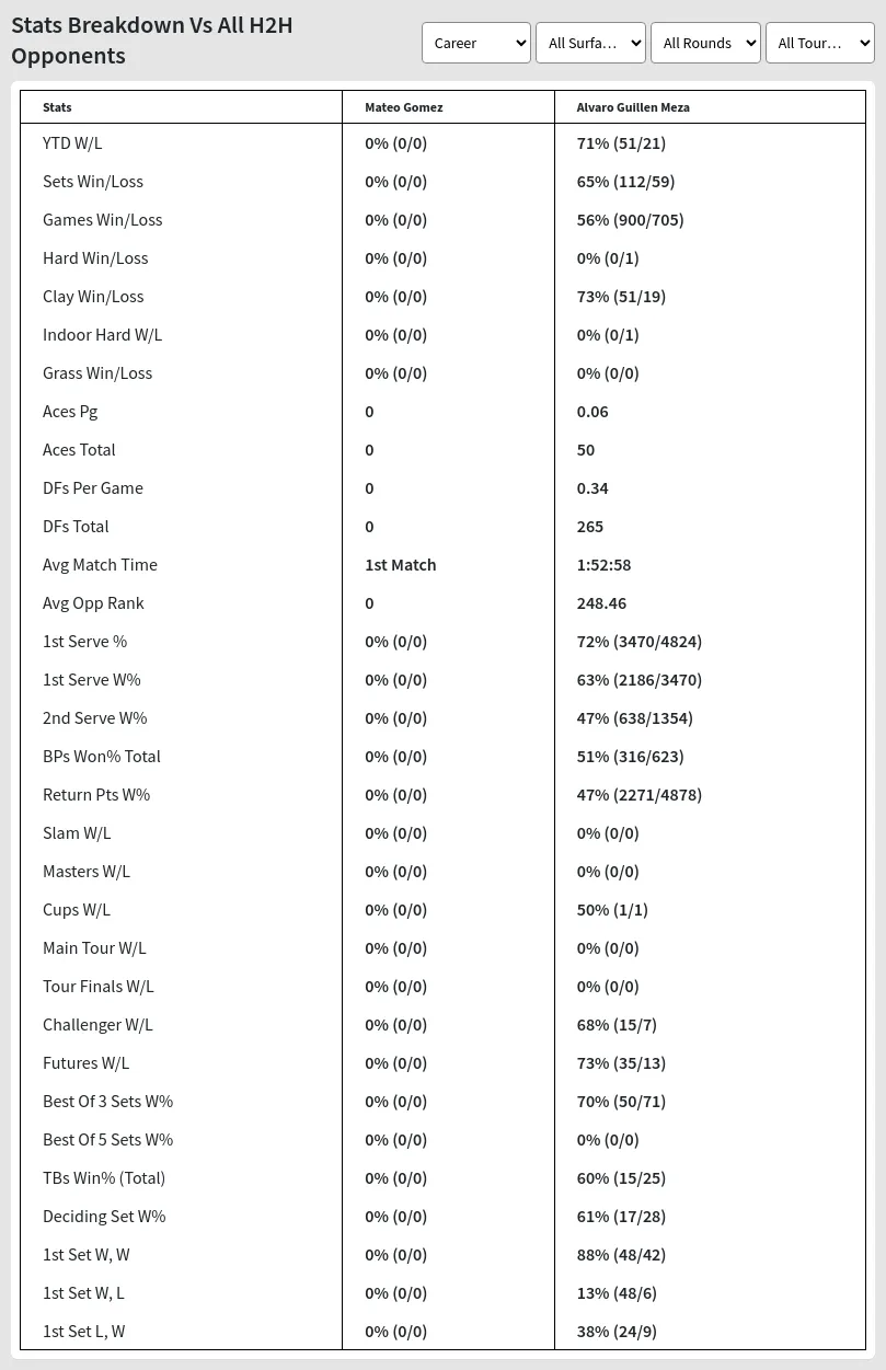 Mateo Gomez Alvaro Guillen Meza Prediction Stats 