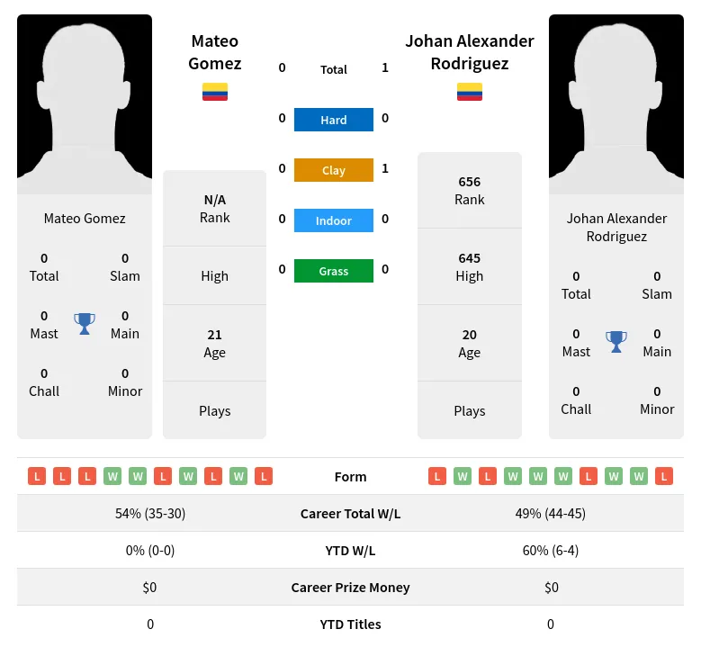 Rodriguez Gomez H2h Summary Stats 28th March 2024