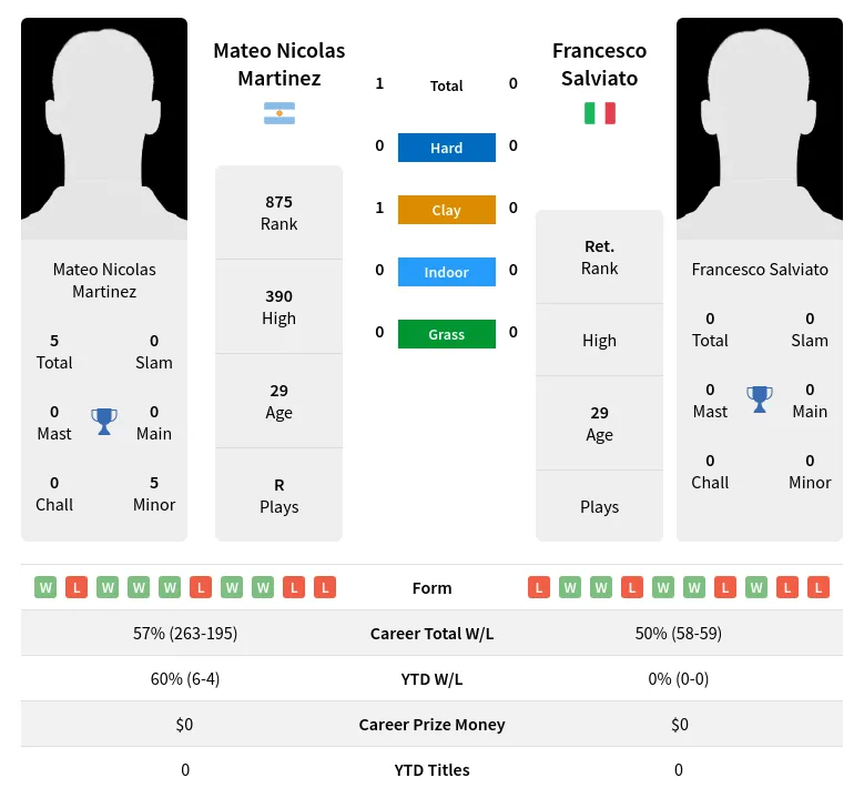 Martinez Salviato H2h Summary Stats 24th April 2024