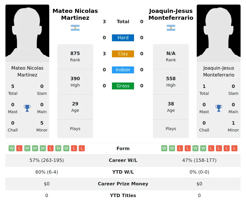 Martinez Monteferrario H2h Summary Stats 24th April 2024