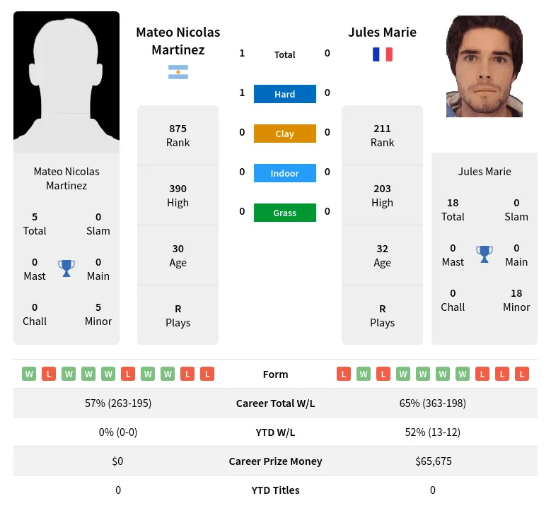 Martinez Marie H2h Summary Stats 19th April 2024