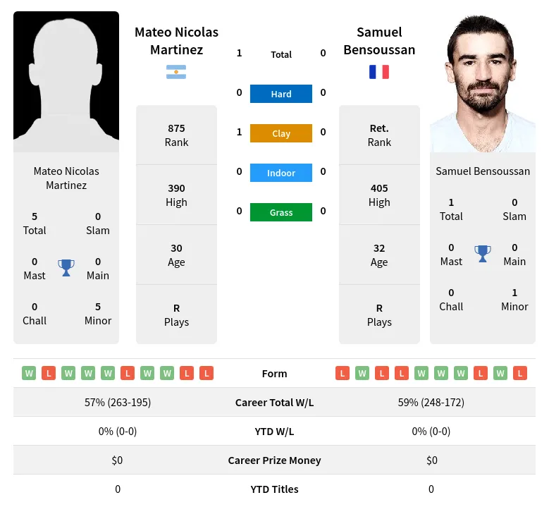Martinez Bensoussan H2h Summary Stats 28th March 2024