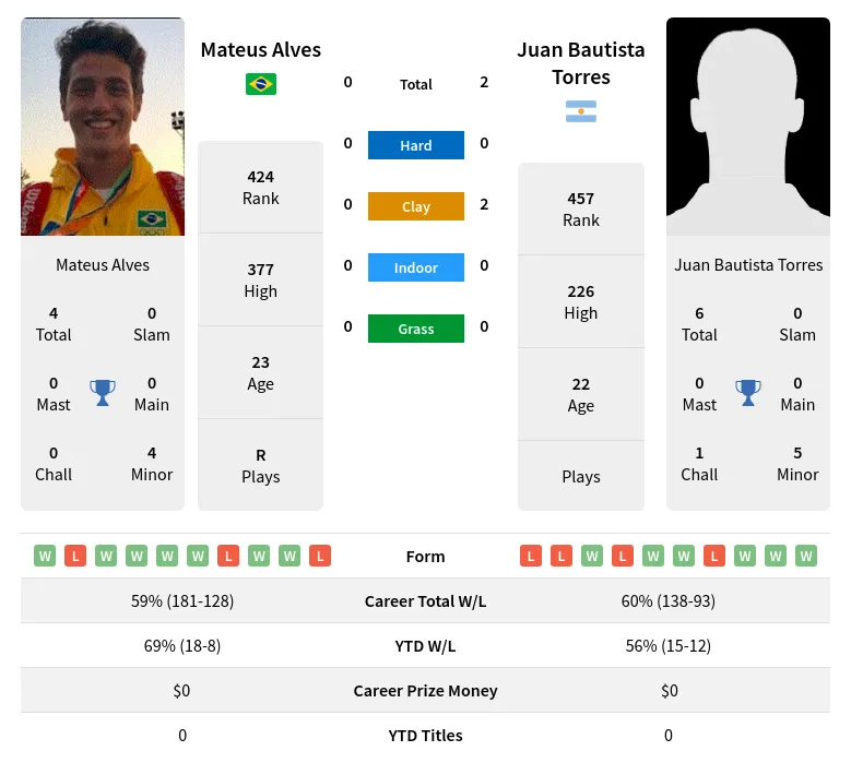 Torres Alves H2h Summary Stats 24th April 2024