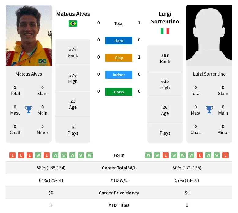 Sorrentino Alves H2h Summary Stats 1st July 2024
