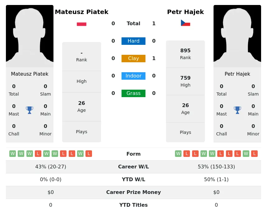 Hajek Piatek H2h Summary Stats 18th April 2024