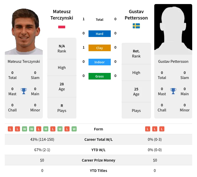 Terczynski Pettersson H2h Summary Stats 23rd April 2024