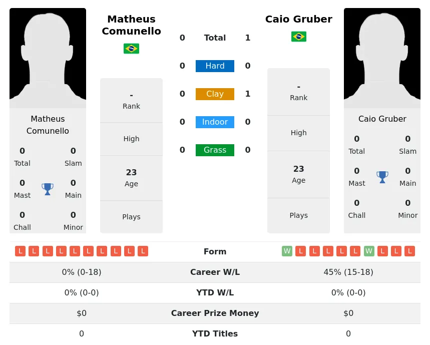 Gruber Comunello H2h Summary Stats 23rd April 2024