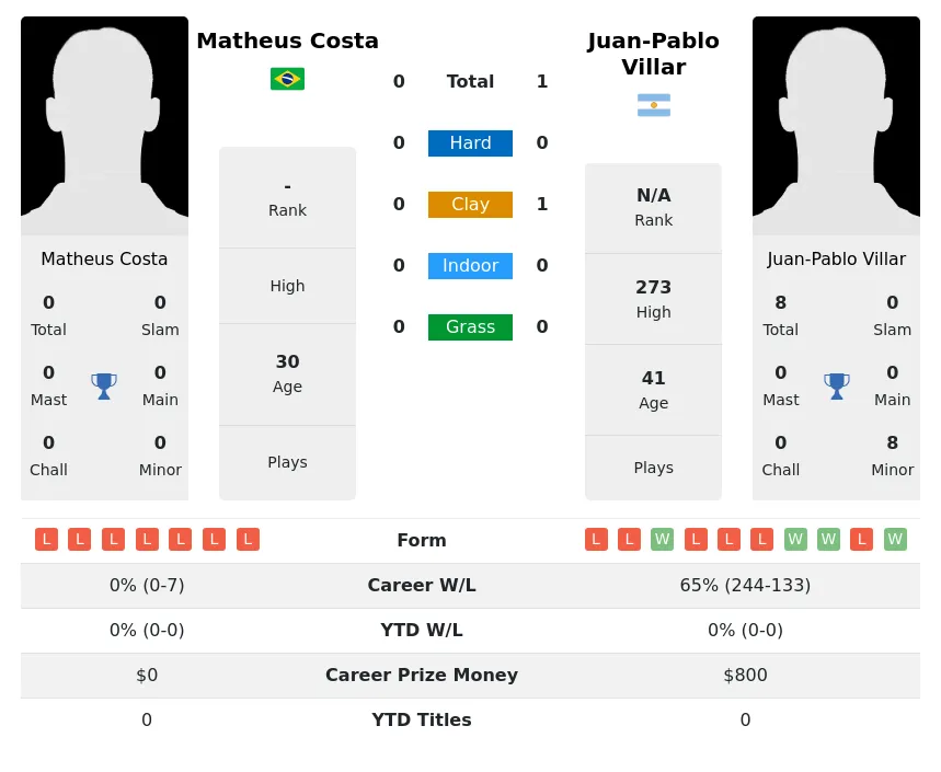 Villar Costa H2h Summary Stats 27th June 2024