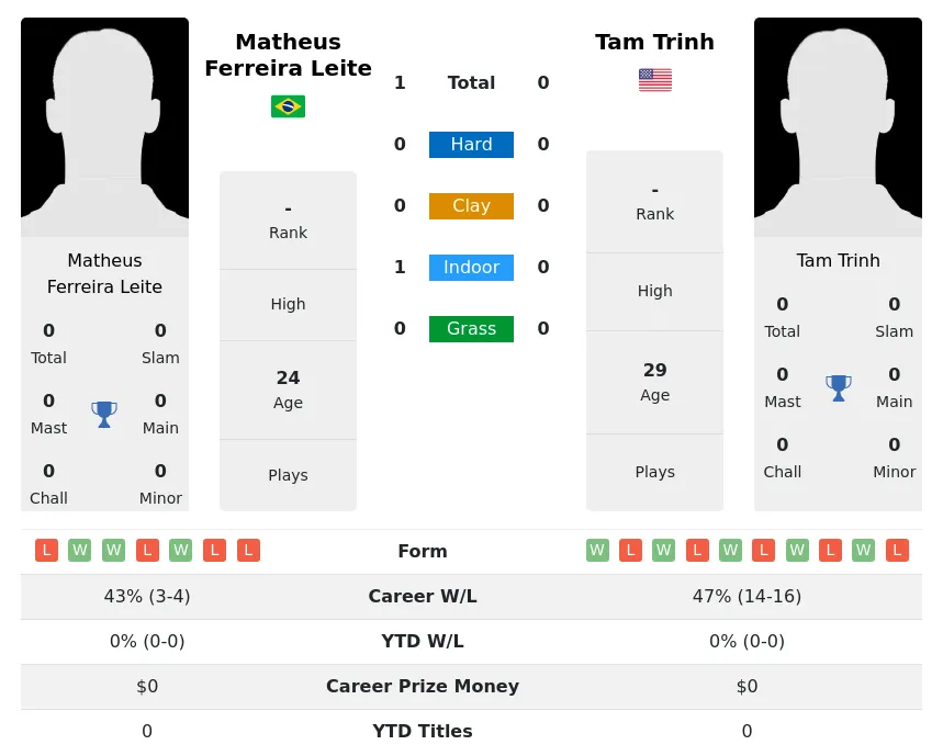Leite Trinh H2h Summary Stats 24th June 2024