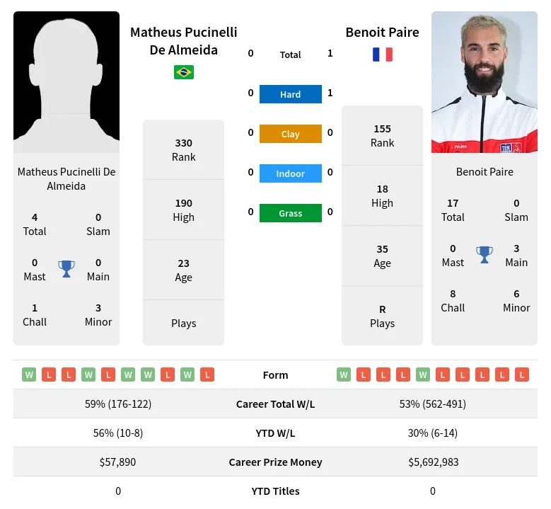 Paire Almeida H2h Summary Stats 24th April 2024