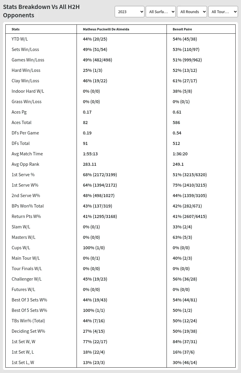 Benoit Paire Matheus Pucinelli De Almeida Prediction Stats 
