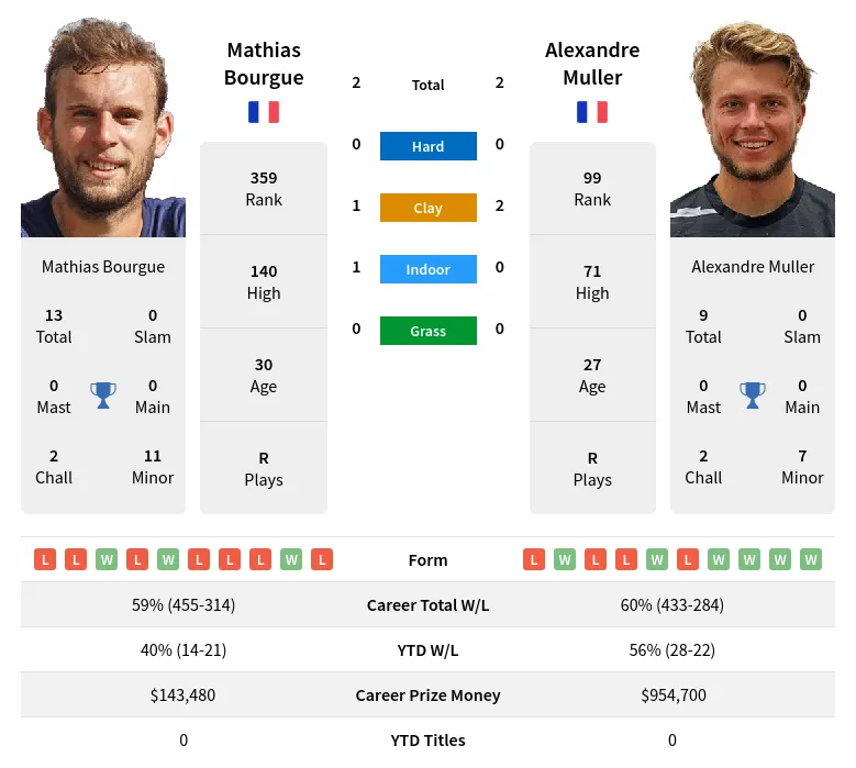 Bourgue Muller H2h Summary Stats 19th April 2024