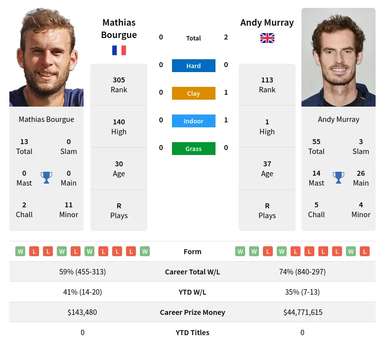 Murray Bourgue H2h Summary Stats 19th April 2024