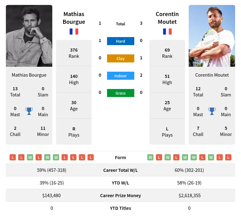 Bourgue Moutet H2h Summary Stats 19th April 2024