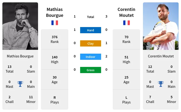 Mathias Bourgue vs Corentin Moutet Prediction Head to Head Odds