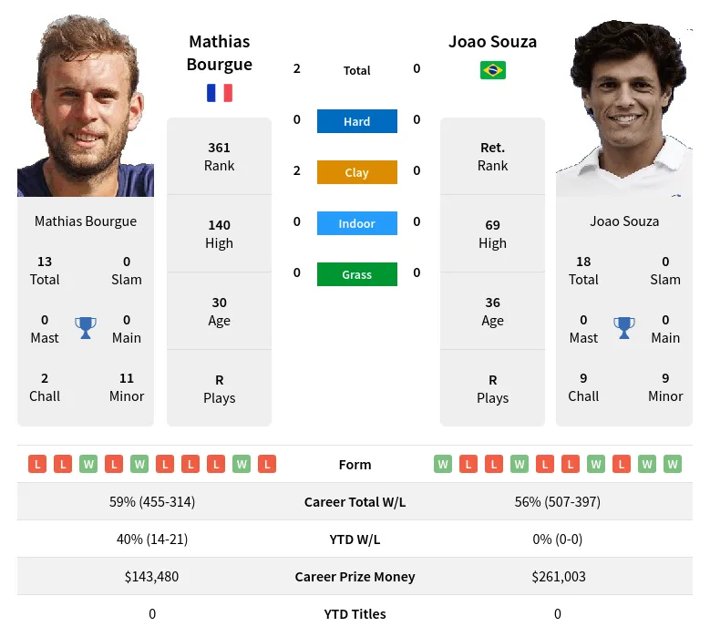 Bourgue Souza H2h Summary Stats 17th April 2024