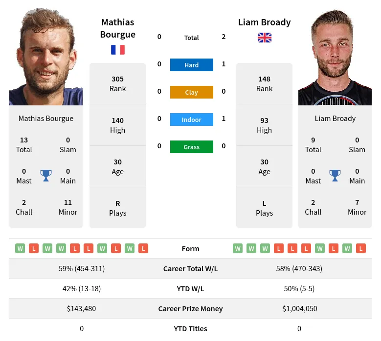 Bourgue Broady H2h Summary Stats 23rd April 2024
