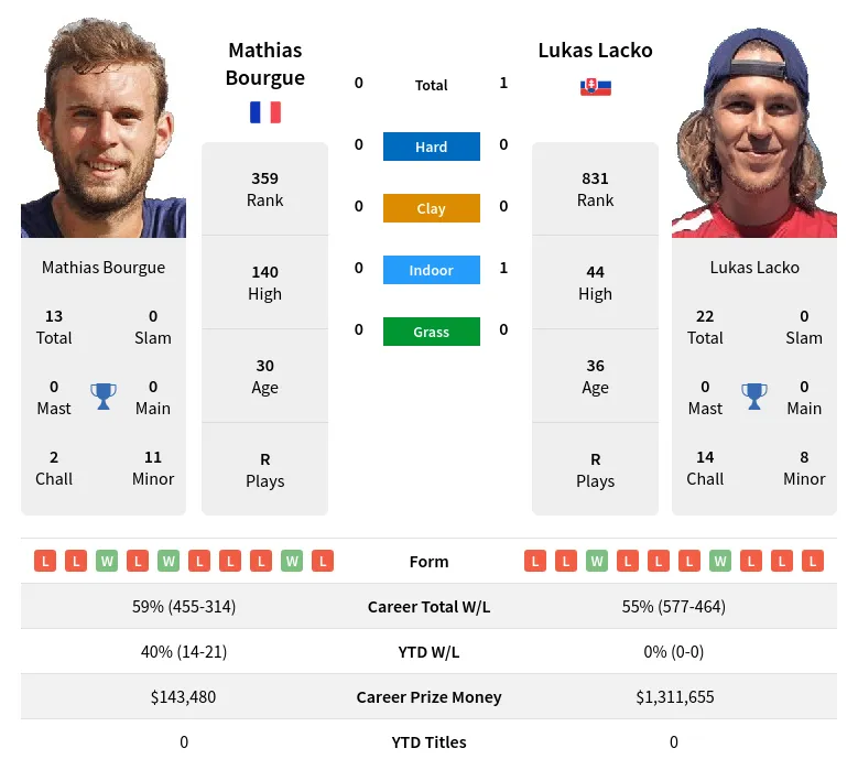 Lacko Bourgue H2h Summary Stats 19th April 2024