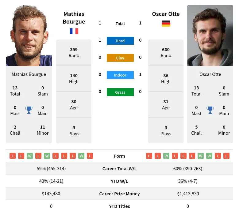 Bourgue Otte H2h Summary Stats 19th April 2024