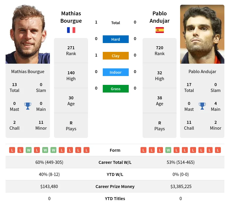 Andujar Bourgue H2h Summary Stats 29th March 2024