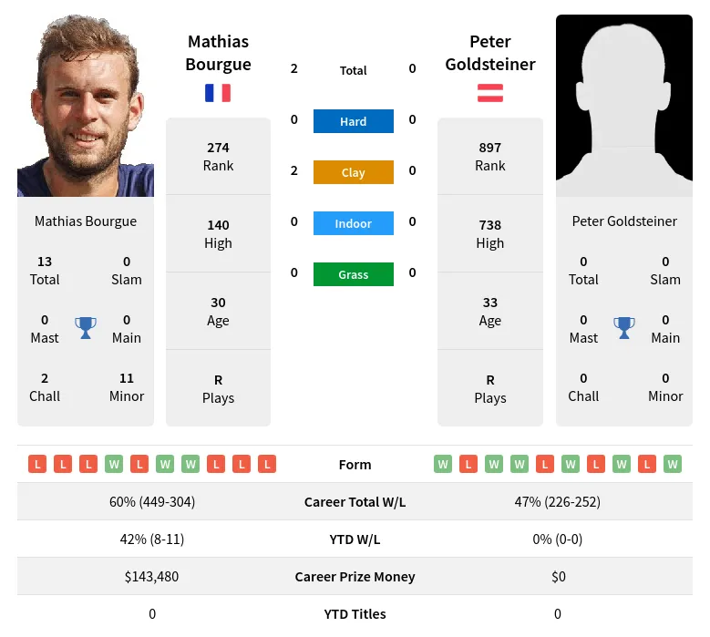 Bourgue Goldsteiner H2h Summary Stats 24th April 2024