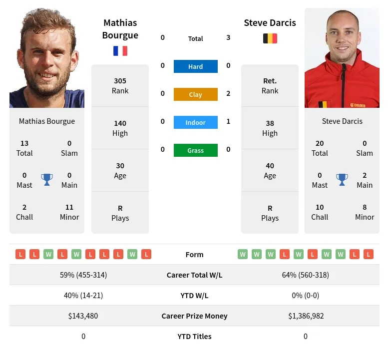 Bourgue Darcis H2h Summary Stats 19th April 2024