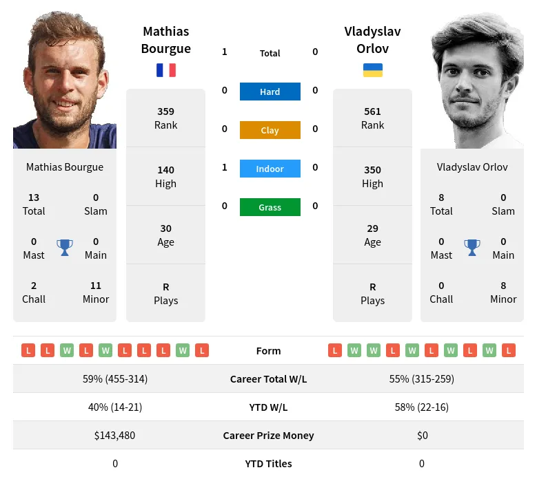 Bourgue Orlov H2h Summary Stats 31st May 2024