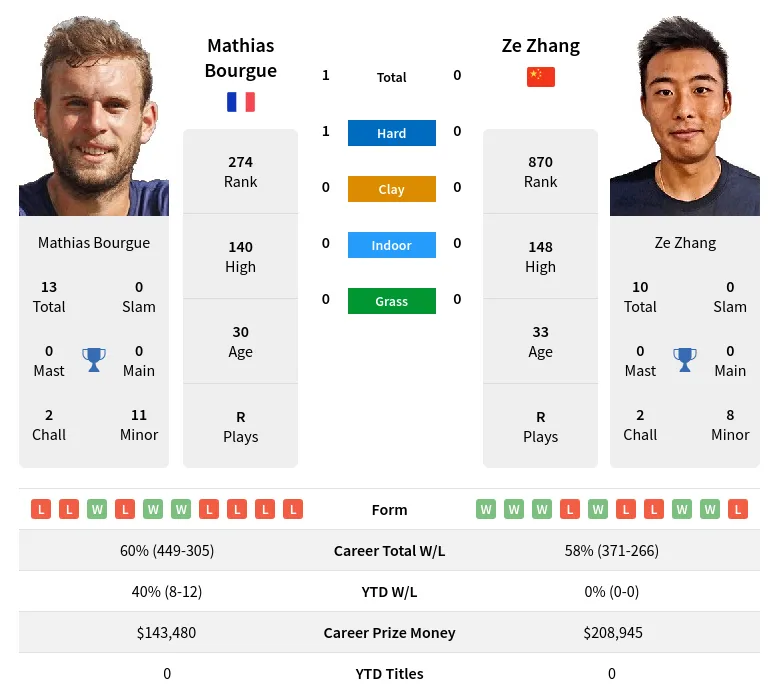 Bourgue Zhang H2h Summary Stats 23rd April 2024