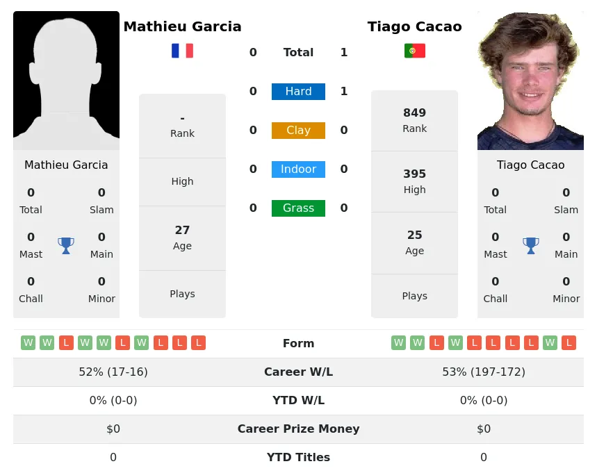 Cacao Garcia H2h Summary Stats 4th July 2024
