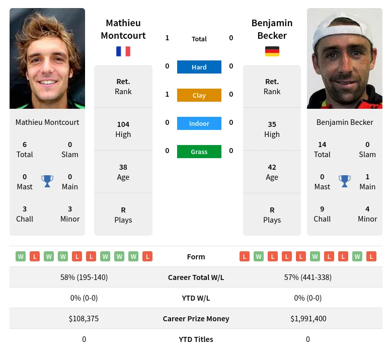 Montcourt Becker H2h Summary Stats 19th April 2024