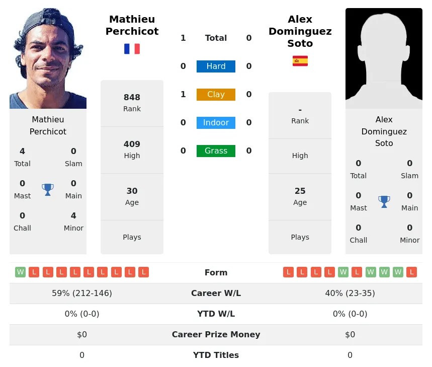 Perchicot Soto H2h Summary Stats 5th July 2024